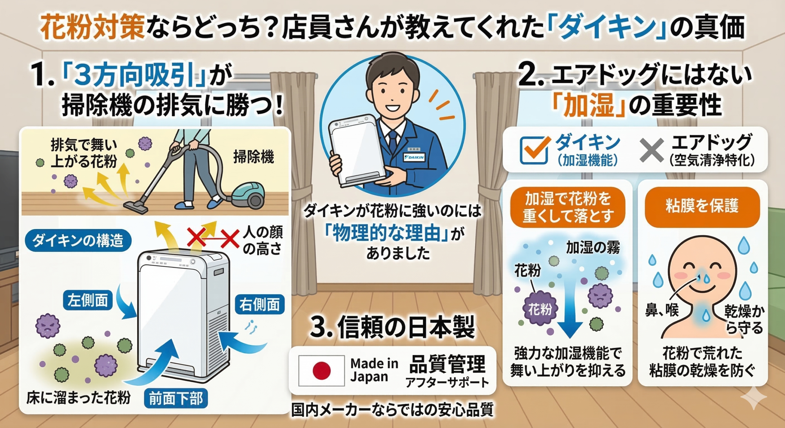 花粉対策におけるダイキンの空気清浄機の優位性を説明するインフォグラフィック。中央には店員のイラストがあり、「ダイキンが花粉に強いのには『物理的な理由』がありました」と説明しています。左側には「1. 『3方向吸引』が掃除機の排気に勝つ！」と題し、掃除機で舞い上がった花粉を本体前面下部と左右の側面の計3方向から吸い込む様子が描かれています。右側には「2. エアドッグにはない『加湿』の重要性」と題し、加湿で花粉を重くして落とす連携プレイと、鼻や喉の粘膜を乾燥から守るメリットが説明されています。下部には「3. 信頼の日本製」と題し、日の丸と「Made in Japan」「品質管理 アフターサポート」の文字が記されています。全体を通して、ダイキンの花粉対策における優れた機能が視覚的にわかりやすくまとめられています。