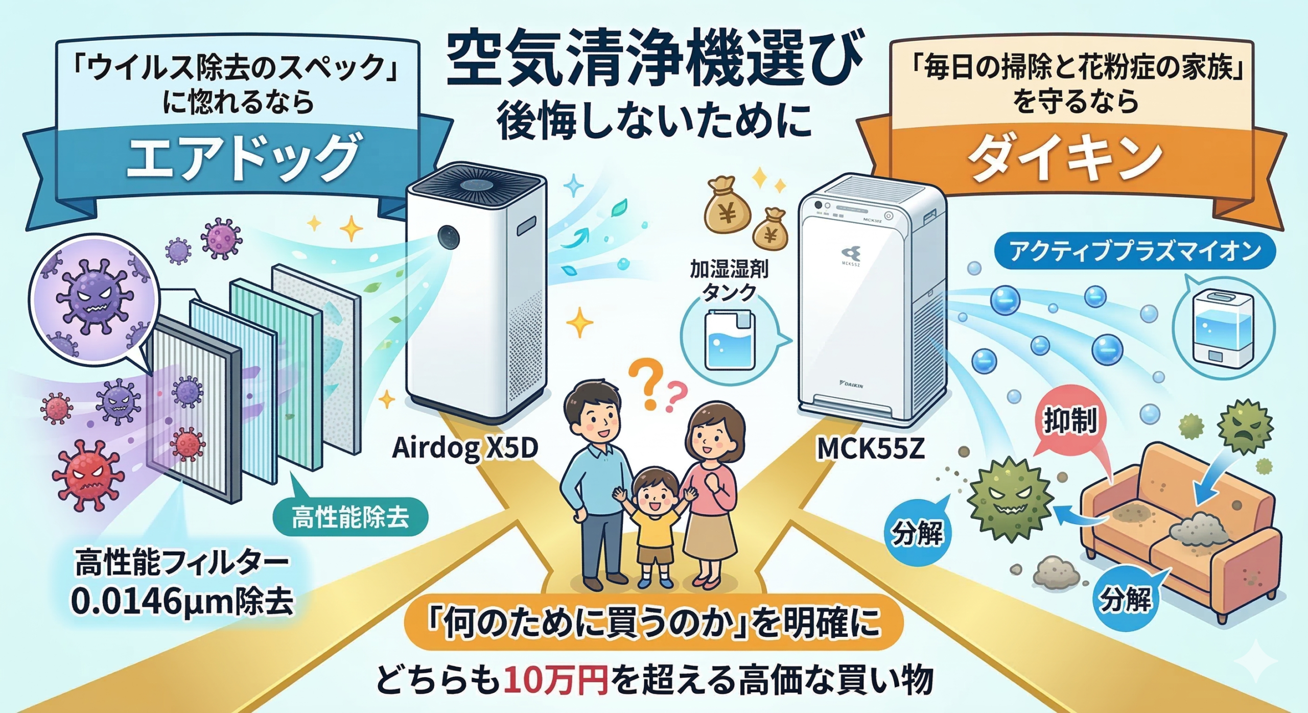 10万円を超える高価な空気清浄機選びで後悔しないための比較ガイド。中央に迷っている3人家族のイラストがあり、左右に道が分かれています。左側はエアドッグ（Airdog X5D）で、「ウイルス除去のスペックに惚れるなら」という見出しと共に、0.0146μmの高性能フィルターがウイルスを徹底捕集するイメージが描かれています。右側はダイキン（MCK55Z）で、「毎日の掃除と花粉症の家族を守るなら」という見出しと共に、アクティブプラズマイオンがソファの付着菌を抑制・分解し、加湿機能で快適さを保つイメージが描かれています。下部には「『何のために買うのか』を明確に」という重要なアドバイスが記されています。