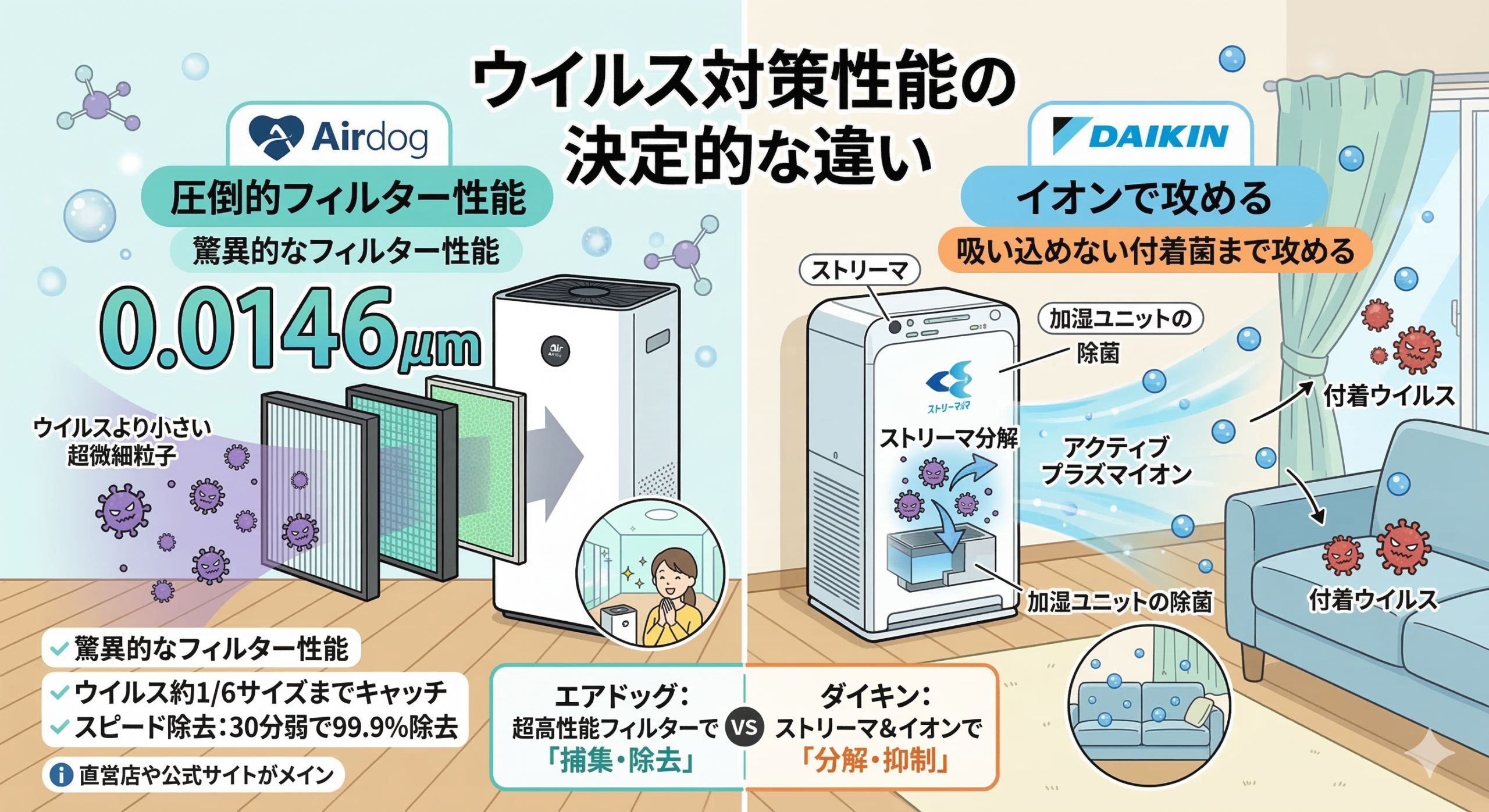 2社の空気清浄機のウイルス対策性能の違いを説明するインフォグラフィック。左側はエアドッグについてで、「圧倒的フィルター性能」「0.0146μm」という文字、フィルターがウイルスより小さい微細粒子を捕集するイラストがある。右側はダイキンについてで、「イオンで攻める」「吸い込めない付着菌まで攻める」という文字、空気清浄機本体内部でのストリーマ分解と外部へのアクティブプラズマイオンの放出により、空気中やソファーなどの付着ウイルスを抑制するイラストがある。中央には2社の製品の特徴をまとめた比較表がある。全体として、エアドッグの「捕集・除去」とダイキンの「分解・抑制」のアプローチの違いが示されている。