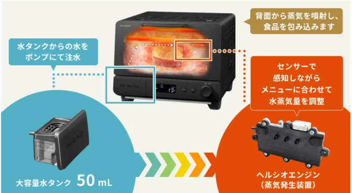 引用：https://jp.sharp/toaster/products/axwt1/technology/